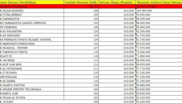 Daftar PAUD di Kabupaten Tangerang Terima Dana BOS 2025 Lebih dari Rp 62 Juta